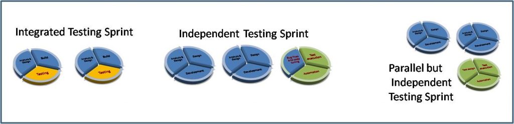 Image indicating Integrated/Independent/Parallel but Independent Testing Sprint