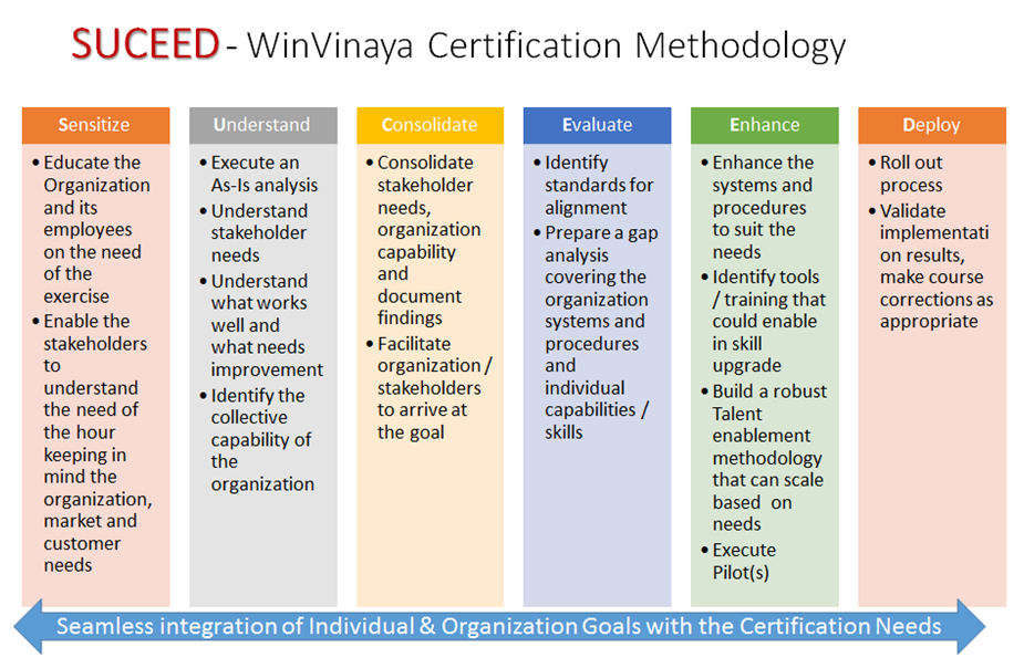 Image indicating WinVinaya's SUCEED Methodology