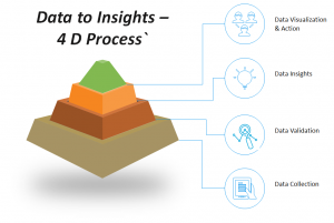 Image indicating Data to Insights - 4D process